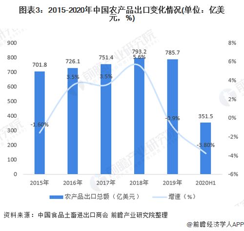 2020年中國農產品進出口行業 市場規模、發展趨勢與奶制品貿易深度解析